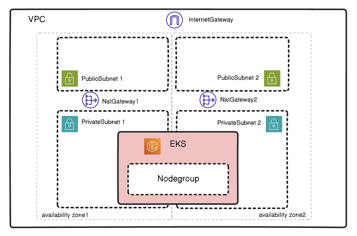 BYOC architecture with multi-az nodegroup